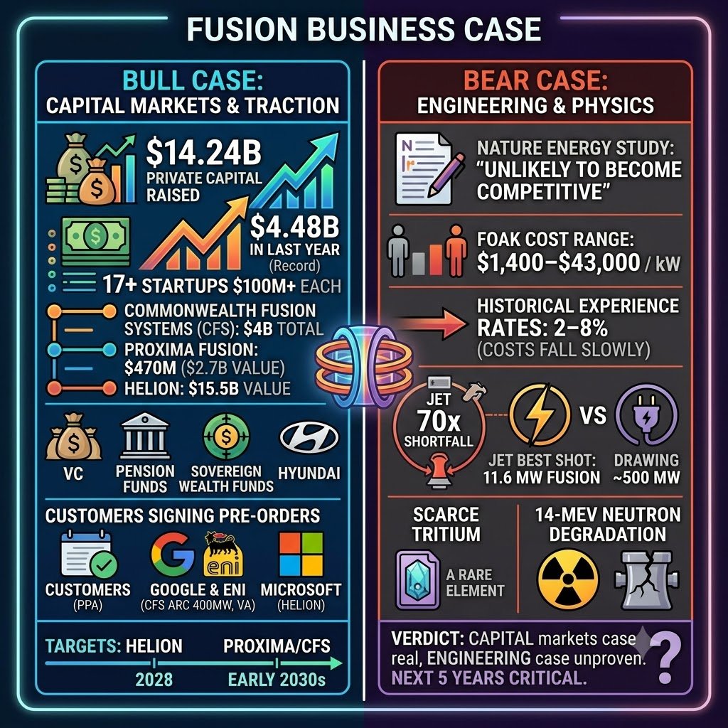 CleanEnergy_P's tweet photo. ⚡ FUSION'S $14 BILLION BUSINESS CASE

Fusion has raised $14.24B in private capital — a record $4.48B in the last year alone. 17 startups have raised $100M+ each. Commonwealth Fusion Systems alone: $4B total. Proxima Fusion: $470M, valued at $2.7B. Helion: valued at $15.5B.

The money isn't just VC anymore — pension funds, sovereign wealth funds, and industrial giants like Hyundai are in.

And customers are already signing. Google & Eni have PPAs for over half the output of CFS's planned 400 MW ARC plant in Virginia. Microsoft has a PPA with Helion. These plants don't exist yet — and their power is already sold.

Timelines are getting specific too: CFS targets grid power in the early 2030s, Helion says 2028, Proxima by the early 2030s.

But here's the bear case. A 2026 Nature Energy study concluded fusion is "unlikely to become competitive" with other clean energy sources — even long-term. First-of-a-kind costs range from $1,400 to $43,000 per kW. At historical experience rates of 2–8%, costs don't fall fast enough. And the physics: JET's best shot produced 11.6 MW of fusion power while drawing ~500 MW — a 70× shortfall. Tritium is scarce, and 14-MeV neutrons degrade materials.

The verdict: the capital markets case is real. The engineering case is unproven. No fusion device has produced net electricity. The next 5 years decide which case wins.

Learn more : https://t.co/RJ6F6trSJ0

#Fusion #Energy #CleanTech #NetZero #Investing