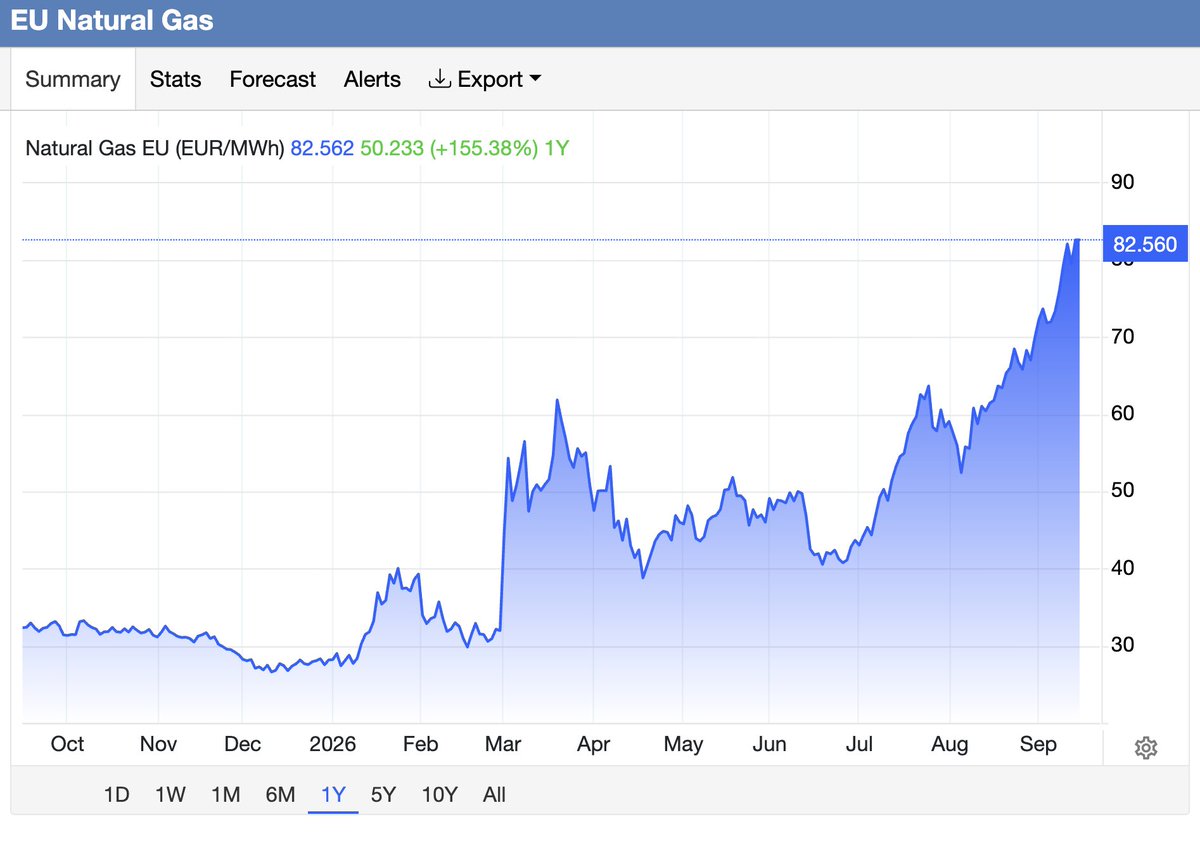 janrosenow's tweet photo. European gas is above €82/MWh - highest since late 2022. Hormuz remains largely shut and gas storage is at 68% going into winter.

None of this started in Europe but we pay for it.

Heat pumps, electrified industry, insulation. Gas we never need is gas no one can hold hostage. https://t.co/pusGkp4McR