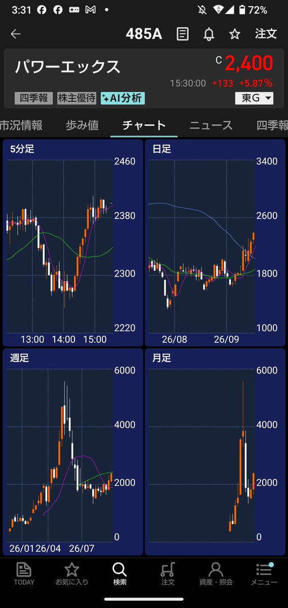 shunada1gmailc1's tweet photo. ビーエイブルが、ストップ高🚀

パワーエックス続伸📈

日経の動きメチャクチャやな～全く

高値追いする気にならん様子見

お疲れ様でした🐺 https://t.co/knAtqDcL5G