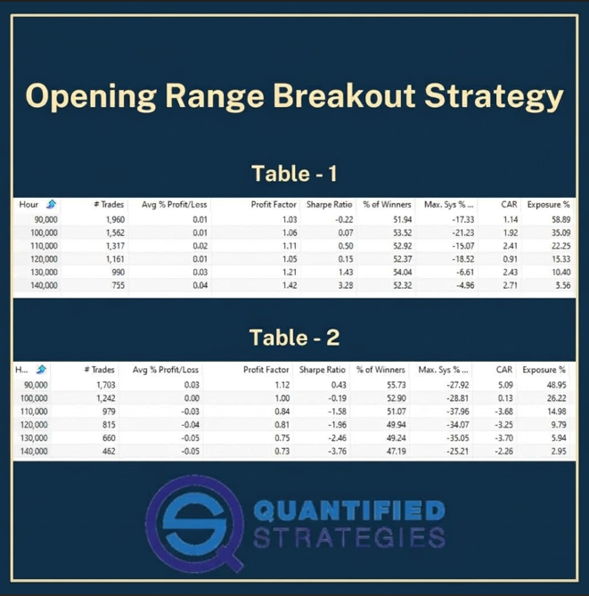 QuantifiedStrat's tweet photo. Opening Range Breakout Strategy (ORB) for Day Trading (5-Minute Backtest and System Analysis)

Unfortunately, opening range breakout trading strategies don’t work very well anymore. In this article, we do some backtests on trading the opening range breakouts on the S&P 500.

We buy when the price breaks above the highest price (Shown the image below table 1) within time interval x and we sell at the close of the day (1500 local time)

The table can be understood like this:

- Column one shows the time of day (this is Chicago time – not NY time). 90 000 equals 09.00 and 120 000 is 12.00.
- Row one contains the result when the S&P 500 breaks above the highest price from 0830 to 0900. It can enter at any time after 0900 until close at 1500.
- Row two contains the result when the S&P 500 breaks above the highest price from 0830 to 1000. It can enter at any time after 1000 until close at 1500.
- and so on…

As you can see the average gain per trade is minuscule: the best is 0.04% per trade, something that will certainly not make you famous or rich. Also worth noting is the relatively low success rate (win rate).

Let’s flip the strategy and buy when the price breaks below the lowest price (Shown the image below table 2) within time interval x (and sell at close).

Again, we sell at the close. But the result is even worse than buying a breakout to the upside.

Can the strategy be improved or made different? If you have any suggestions, please comment 👇

#tradingstrategies