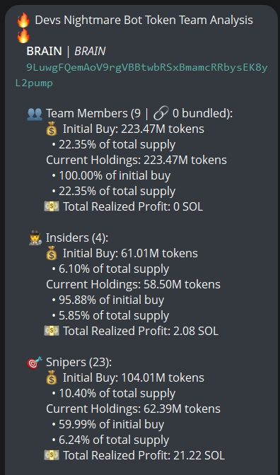 badattrading_'s tweet photo. $BRAIN (CA 9LuwgFQemAoV9rgVBBtwbRSxBmamcRRbysEK8yL2pump) Snipers have 6.2%, insiders have 5.8%, team holds 22.3% per devsnightmare. Gake, lacoste, pumplined.sol are top holders.

No major clusters on Bubblemaps. CEX cluster has 47.5%, Binance funded wallets have 15.3%, Coinbase 15.4%, Cryptocom 5.5%, Moonpay 5.2%, OKX 3.9%, Kraken 2.9%, Husher 2.7%, Robinhood 2.7%, Bybit 2.7%, Mexc 2.1%, Gate 1.4%.

Top 10 holders have 15.5%, 2.97k holders with an average bag at $125. Nfa