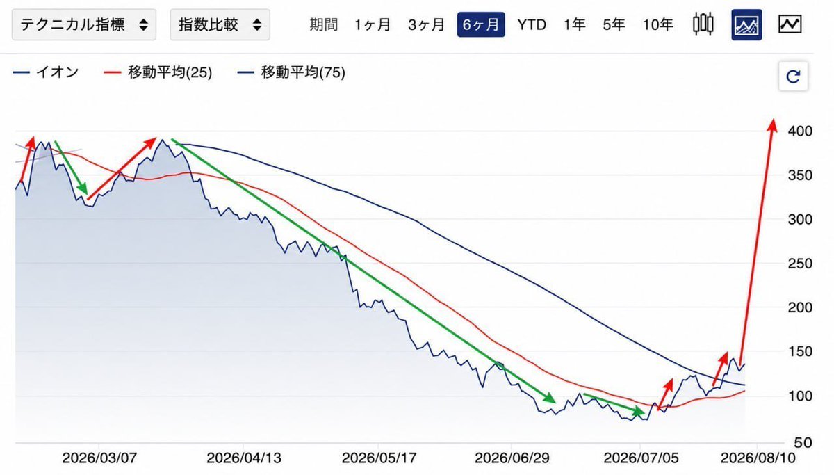 yohei1016829's tweet photo. ついに歴史的な暴落が来た

 ついに待ちに待った底値圏だぞ

100株でもいいから買っておけ

現値：⤵️ https://t.co/jqpjdFQtes