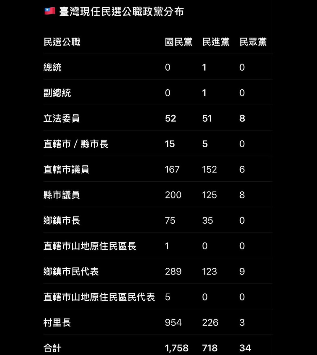 hellohanahsu's tweet photo. 誰才是一黨獨大？數據會說話 https://t.co/8YeHlVUlMJ