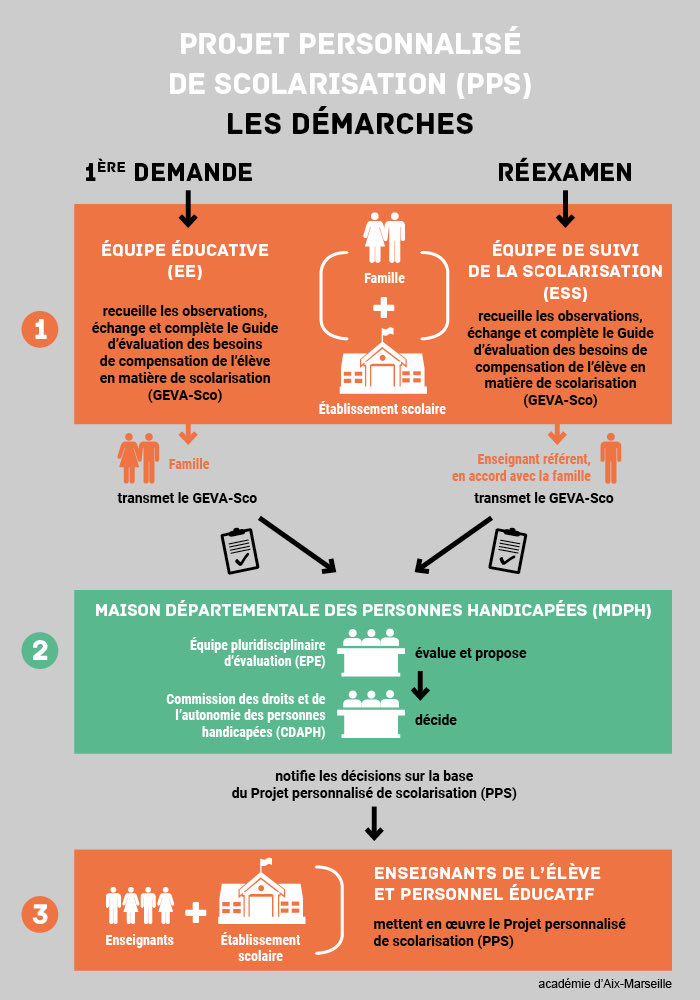 GuideEnfntDiff's tweet photo. Avoir un PPS signifie avoir une reconnaissance d’élève en situation de handicap.
Les parents peuvent en faire la demande auprès de la #mdph #mda https://t.co/0L82ogDQcw