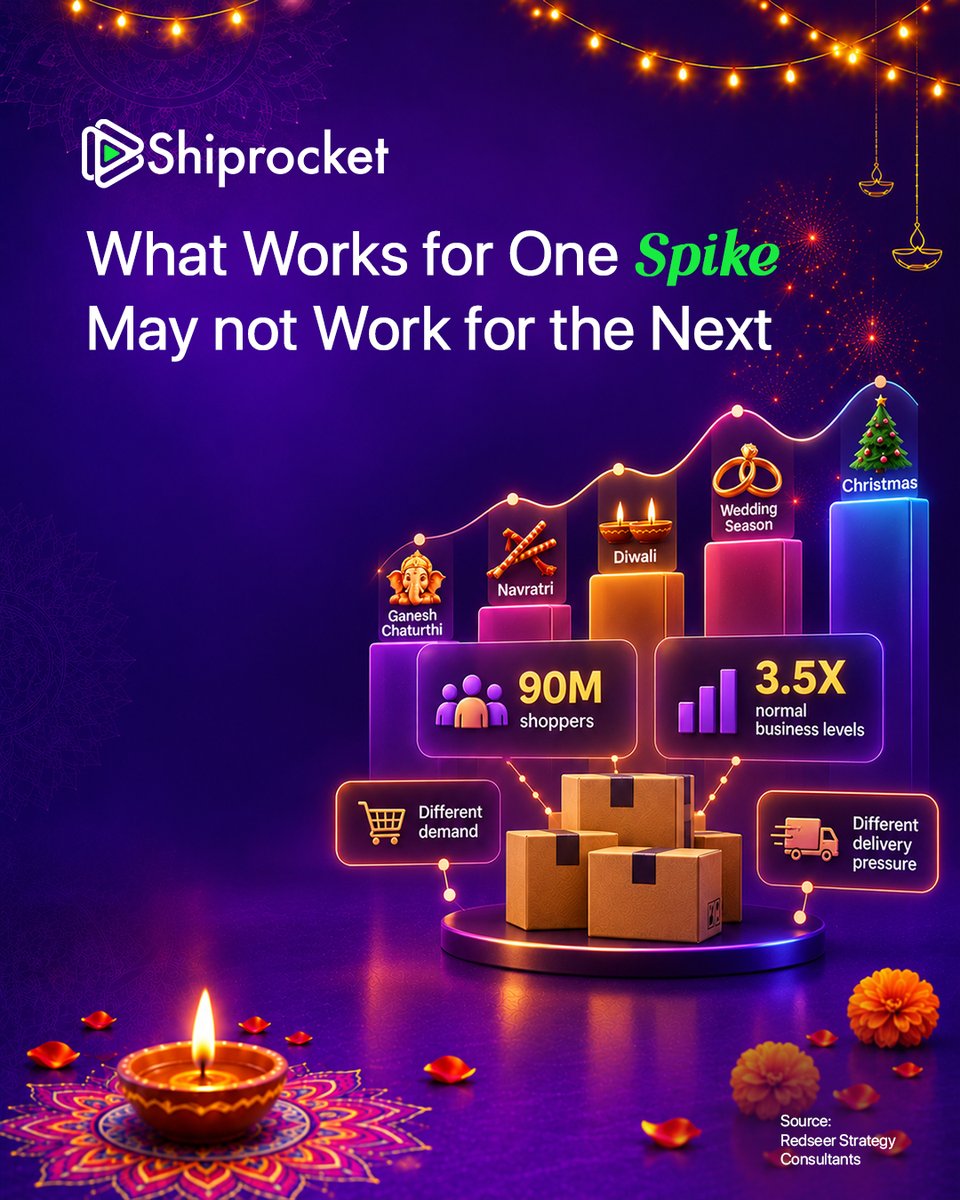 ShiprocketIndia's tweet photo. Festive demand is not one peak.
Every festival changes what people buy, where demand comes from, and how fast orders need to move. The real challenge is not creating the spike.

It is making sure operations can absorb it. Prepare for the next spike, not just the next campaign: https://t.co/5IFqBxz7Qu

#FestiveCampaign #Shiprocket #Growth