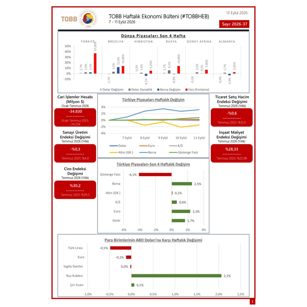sorguntso's tweet photo. 7-11 Eylül 2026 tarihleri arasında Türkiye ve dünya ekonomisinde yaşanan güncel gelişmelerin yer aldığı TOBB Haftalık Ekonomi Bülteni yayımlandı. (#TOBBHEB)
Bültene ayrıca https://t.co/UDN30jtdnl linkinden de ulaşabilirsiniz.@RHisarciklioglu @TOBBiletisim https://t.co/KDkCXvMG1t