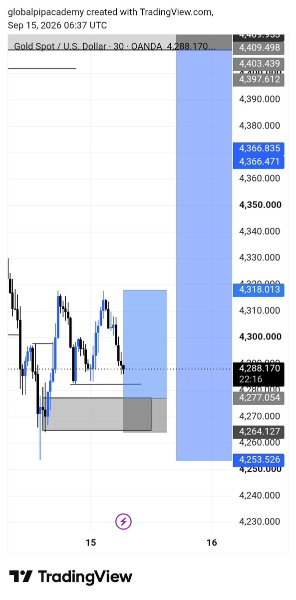 acee_trade's tweet photo. My current view on $XAUUSD
For the reversal buy I will not be taking it cos of the risk and risk to reward. Will it play out?🤷🏽‍♂️ https://t.co/KCOZ5UtGE2