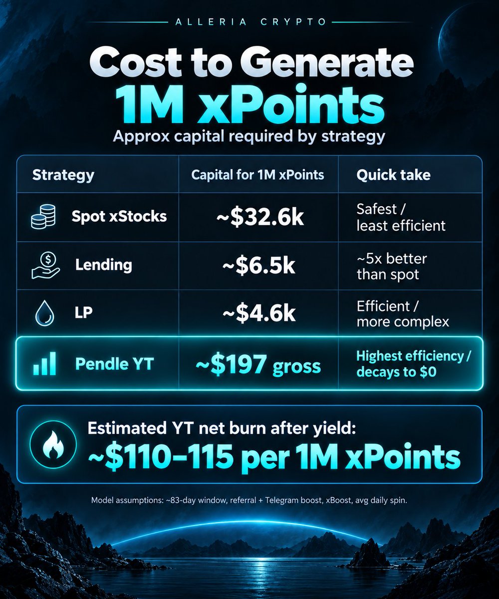 Alleria_Crypto's tweet photo. How much does 1M @xStocksFi points actually cost?

This is probably the most important question in the whole farm.

Not “how many points can I get?”

But:

How much capital do I need to generate them, and how much money do I actually burn per 1M points?

Because depending on the strategy, the difference is well over 100x.

I ran the numbers across spot, lending, LP and Pendle YT (@pendle_fi).

Here’s the math.

—

First, a few assumptions.

To compare everything on equal terms, I originally modelled an ~83 day farming window.

For the bonus layer I used:

20% referral boost
10% Telegram boost
~1.4x average xBoost over the period
~+100% average contribution from the daily spin

The spin is obviously the least predictable variable here. It can be 0%, 300%, 1000% etc., so +100% is just a working long-term assumption, not a fact.

The point is not to predict the exact final number.

The point is to compare the relative cost of each strategy. And that part gets interesting very quickly.

One important distinction before we start:

📌 For spot, lending and LP, these numbers represent capital deployed — not capital burned. You still own the underlying position.
📌 YT is different because it decays toward zero at maturity.

So I’m comparing capital efficiency first, and then looking separately at the actual net cost of YT.

—

SPOT

Base earning rate is 0.1 xPoints per $1 per day.

Over 83 days:

$1 of capital → 8.3 base points.

After referral + Telegram + average xBoost + my spin assumption, that comes out to roughly 30.7 points per $1 of capital over the full period.

So to generate 1M xPoints passively through spot, you would need roughly:

~$32,600 of capital sitting there for the whole period.

Low complexity, low point efficiency. Pretty straightforward.

—

LENDING

Lending gets a 5x multiplier versus spot.
Same assumptions, same period.

So instead of ~$32.6k, you need roughly:

~$6,500 of capital to target the same 1M points.

Already much better.

And if you loop the position, capital efficiency can improve further, obviously with additional liquidation / protocol / leverage risk.

—

LP

Liquidity positions get roughly a 7x multiplier versus spot.

That brings the required xStocks-side exposure down to around:

~$4,600 per 1M points.

Important nuance: that does NOT necessarily mean only $4.6k of total capital.

In a conventional 50/50 LP, total deployed capital would be closer to ~$9.2k, since the other half sits on the paired side. An out-of-range setup can look different.

This can still be very attractive, especially for someone who does NOT want to burn capital in YT.

You also take LP-specific risks: price movement, range management, pool risk, etc.

From a passive capital-efficiency perspective, LP is still one of the better options.

—

Now the fun part.

PENDLE YT.

This is where the math gets stupid.

YT STRCx gives you the yield + xStocks points of 1 STRCx until maturity.

But the YT itself costs only a fraction of 1 STRCx because it decays to zero at expiry.

So you are effectively buying leveraged exposure to the future point stream.

At the time of my original calculation, the stack looked roughly like this:

2x xStocks boost for Pendle
5x because the position is treated as lending
~16.5x effective YT leverage

That is around 165x versus plain spot.

So instead of deploying ~$32,600 in spot to target 1M xPoints over the same window…

the model required only about:

~$197 of YT upfront.

Unlike spot, though, this capital is actually being consumed as YT decays toward zero.

And even that is not the real cost.

STRCx currently distributes yield to YT holders as well.

So part of what you spend on YT comes back through distributions before maturity.

Under the assumptions I was using at the time, roughly 40-45% of the YT spend could come back through yield.

That brings the estimated net burn for 1M points closer to:

~$110-115.

That is the number I actually care about.
Not the headline multiplier.
Not “wow 165x”.
The cost per 1M points.

—

This is also why I personally chose YT.

For context, I currently hold ~6.7k YT STRCx and I’m at 36M+ xPoints.

So I’m not modelling this from the sidelines.

This is the position I’m actually running with my own capital.

And my main metric is still the same:

cost per 1M points.

If that cost becomes unattractive, I stop adding.

If liquidity gives me another unusually cheap entry, I may add.

Simple.

—

Now let’s play with the potential reward side.

This is NOT a prediction. Just scenario analysis.

Let’s assume:

xStocks eventually distributes some kind of reward broadly based on accumulated points.

Let’s also assume a hypothetical $1B FDV, with 5% of the token supply allocated to the initial reward pool.

At that FDV, the initial reward allocation would be worth roughly $50M.

If total xPoints end around 50B:

1M points ≈ $1,000 of reward value.

If total xPoints end around 100B:

1M points ≈ $500.

Now compare that with the rough ~$110-115 net cost per 1M points through YT under my model.

That is why I find the risk/reward interesting.

At 50B total points, that’s roughly 8–9x on the estimated net YT cost.

At 100B, roughly 4–4.5x.

Again: IF the reward exists, IF distribution is broadly linear by points, IF the FDV assumption is reasonable, IF 5% is actually allocated, IF YT is treated normally, etc.

There are a lot of “ifs”.

That’s crypto.

—

And there are real risks.

📌 YT goes to zero at maturity.
📌 The points could end up being worth much less than expected.
📌 The program can be extended.
📌 The final point supply can inflate heavily.
📌 The reward allocation can be smaller than expected.
📌 YT could receive a different coefficient.
📌 There is smart contract risk, protocol risk, liquidity risk and potentially compliance/KYC risk.

I’m comfortable with that personally.
But “high point multiplier” does NOT mean free money.

You are paying for those points.
The whole game is figuring out how much.

—

My current ranking for xStocks farming is pretty simple:

Spot = safest / least efficient.

Lending = much better efficiency without burning YT.

LP = probably the most interesting passive option for larger capital.

Pendle YT = by far the most aggressive and capital-efficient option I’ve found, but you are explicitly spending capital to buy points + future yield.

Different tools for different risk profiles.

For me, YT still wins.
Not because it gives the most points.
Because so far it gives me the best cost per point.

That distinction matters.

I’ll keep posting my real numbers as the position develops: points, xBoost, distributions, YT PnL and eventually the final ROI.

If you’re farming xStocks anyway, my referral gives you a 20% xPoints boost:

https://t.co/3jsVyExFVr

More real-position research soon ⚡ I’ll keep posting the numbers as they come in.