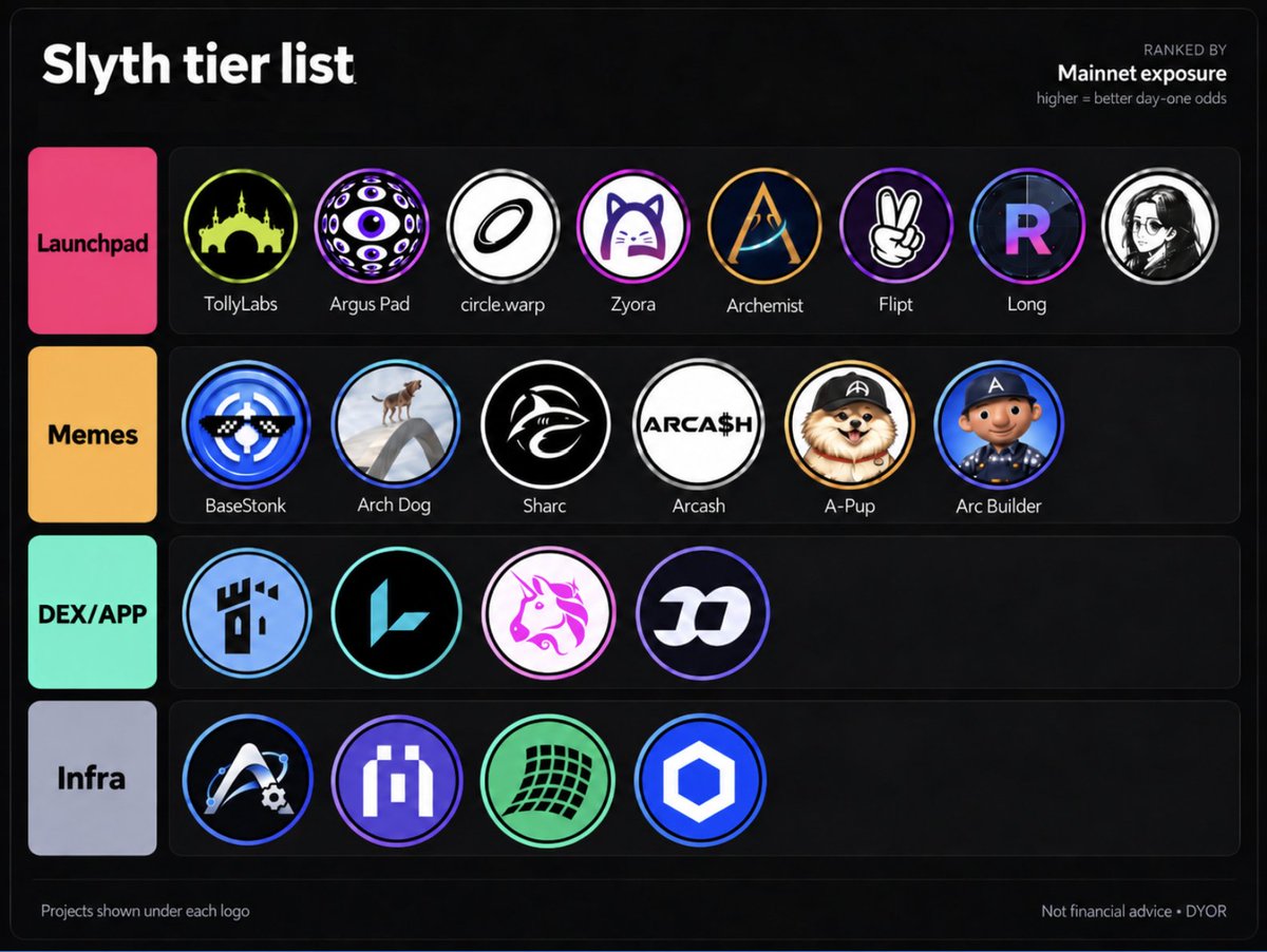 0xSlyth's tweet photo. The ultimate @arc list before the launch 

Dex/Bridge/Launchpad/Memes/Infra 

Arc public mainnet in 1 day 

save it so you wont miss this one 

tldr,

these are the names getting cooked ahead of the open

fresh L1 + first pads + first memes + first venues + first pipes = tiny window loaded for the open

NFA. DYOR. CAs can get cloned on a new chain verify the handle + explorer before you ape

LAUNCHPADS

1. @TollyLabs ( $TOLLY )
terminal + launchpad full supply straight into a locked USDC pool. fees into buyback and burn if day 1 volume hits this prints

CA:0xbc43ce8dec648ea298c4275559b81d6261c90b67

2.@Arguspad ( $ARGUS )
same meta. Arc/Circle side already looking. launchpad narrative on a fresh L1 is free money if flow comes
Sam Director Community @ Circle already QRT it

CA: 0xece5ca8bf9220718e5727754026757512212cb3c

3.@circlewarp ( $WARP )
terminal + launchpad + CCTP. if people bridge in and ape this moves first only curve pad that already ran a full graduation.

CA:0x384c60f98ecd4c26345499345c03d677e40f115e

4.@arcat_meme 
direct to Uniswap V3 from block one no graduation LP locked 0.5% of every buy to the creator in USDC. they have no official token ignore any "ARCPAD" ticker claiming it

site: https://t.co/uE1PTfWIQn

5.@Archemistdotfun ( $ARCH )
X bot launch mention the agent, token is live, LP locked 80% fees to creator blockscout verification partnership for mainnet

CA:0x5042419b1F2498959787Bc23Be1F484Ed1306650

6.@Fliptfun 
bonding curve with bonded positions early buyers earn pool fees dump is a public 90s queue hottest testnet interactor this week no platform token yet NFT tiers from the testnet board

7.@UBIdotFUN 
only Uniswap V4 pad being named. 0% launch fee. holders get a daily USDC pool from fees. no official token they say that on the site

8.RadarDex (https://t.co/1jAJTWxFsv)
screener + launch factory 100% supply into a locked V3 USDC pool factory 
0xdc6f9Efa59C314a2c5ec8f2b28666415d228f5eE

9.@MinaraCN 
Uniswap V4 pad USDC native liquidity quieter than Tolly/Warp but in every V4 writeup

Arcfun / aNewOne / lolpad / actfun
second wave fair pads already wired for day one USDC curves burned LP creator cuts treat as flow venues not bags until a real ticker prints

MEMES

10. @usdciscool ( $COOL )
pure meme @USDC already replied that alone is fuel when mainnet goes live

CA: 0xeb64987643db71c76b2a2be7e723decc995e5b37

11. @arcat_meme 
first token ever deployed on Arc. OG ticker on a new chain always gets a bid

CA:0x07704b06981ea962b87296362a1281484d160000

12.@SharcFun ( $SHARCFUN )
50% of fees to holders. volume up = holders getting paid. that's the pump loop

CA: 0x99b37b7fccaa7a1030617b6195eb3045c523bb97

13.@THEARCASH ( $ARCASH )
3% of swap fees back to holders if Arc swap volume is real this becomes a yield + meme bag

CA: 0x0bffa97f774824e9da843699aedd2835cb1b8022

14. @BarcCoin ( base:0x23fcefda11d1d785325beda44765472252b37b1d )
the money that launched BARC traces in four hops to a wallet that held USDC in Arcs genesis block

CA: 0x4753c45fb550fecaa143a47968659117e6ffc2ce

15. $STEVE / $Coqui
OG tape on Tollys own board not the narrative coins just the names already trading while the chain is still closed

16. @Buildog9 
Sam | Circle and Arc Dev Community commented on this meme might be something 

CA:0x4cb8382b9daf7992d3b27d32f7db650c57881daa

DEX/APP

17.  @TowerExchange
official Arc Builder Spotlight stablecoin DEX aggregator EURC/USDC flow accelerator list. no meme ticker this is the venue

18. @lunexfinance 
Curve style stableswap for USDC/EURC/USDT vaults + CCTP established on ArcLens infra venue not a degen bag

18. @Uniswap  V3 / V4
default landing pool for ArcPad Archemist V2 Radar ubi if the pads work this is where the tape actually trades

INFRA / TERMINALS

20. @ArcToolsBackup 
one click buys across Tolly, Warp, Argus, ArcPad, Radar, Long, Uniswap first screen most degens will open

21. Flutch / lunya
bridge + launch + swap in one app. listed trending on ArcLens day one routing layer if they ship with the RPC

22. @blockscout 
explorer + token verification live with mainnet. Archemist already wired copycat CAs die faster if this ships day one

23. Chainlink
oracles on the official partner list stock pairs and FX toys don't print without a feed

24. MetaMask / Ledger / Fireblocks / Kraken / Binance Wallet
named in the day one wallet list not alpha the on ramps that decide if retail can even click buy

BRIDGES

25. @circlewarp bridge
CCTP path into Arc ETH / Base / Arb USDC in, ape out. if the pad thesis is right this is the choke point

26. Across / Axelar / Stargate / Wormhole / Wheelx
the official side bridges getting named for mainnet not tokens the pipes the ape money has to travel through

27. Circle CCTP / Gateway
native Circle rails. USDC in without a sketch wrapper. this is the clean path if it is live at open

window is tiny first pads first memes first venues first pipes eat after that it's just another EVM

NFA. DYOR.
