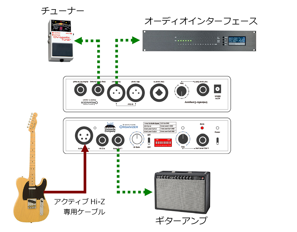 umbrella_jpn's tweet photo. Umbrella Company SIGNALFORM ORGANIZERは、DI、リバースDI（リアンプ）、レベルコンバーターをハーフラックサイズに集約した、プロフェッショナル・ツールです。

DIセクションでは、「色付けによる音色変化」を限りなく抑え、楽器のダイナミックレンジをピュアなままキャプチャー。専用のActive Hi-Z Cableを使用することで、楽器の出力ジャックのポイントでシグナルフォームを最適化。さらに、シールドケーブルによる音質変化を抑え、楽器が持つ情報量を、限りなく高い鮮度で取り込むことができます。

また、リバースDIセクションには、オリジナルのトランスフォーマーレス回路を採用。DAWに収録した演奏者の表現や楽器本来のトーンを損なうことなく、まるで生のプレイをアンプから鳴らしているかのような、「癖のない、リアルな」サウンドを再生することができます。

SIGNALFORM ORGANIZERは、音作りの可能性を広げます。

https://t.co/Uwq57fna1s

本機を体感できるデモ機をご用意しています。ご興味のある方は、ぜひお気軽にお問い合わせください！