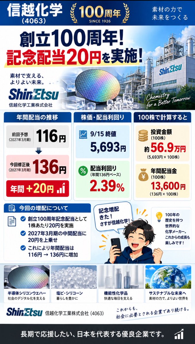 shingenisa's tweet photo. 【信越化学が記念増配🎉配当利回り2.39%】

信越化学工業（4063）が創立100周年記念配当を発表！

なんと記念配当20円✨

年間配当は
116円 → 136円へ増配！

9/15終値は5,693円なので👇

💰年間配当：136円
📈配当利回り：約2.39%

100株なら年間配当は13,600円💰

しかも今回の20円は「創立100周年記念配当」。

2027年3月期の中間配当に20円が上乗せされる形です。

信越化学は配当もしっかり出してくれるので、
この記念増配はうれしいですね😊

ただ、株価も5,693円。
100株だと約57万円なので、なかなか簡単には買えない😂

でも、こういう大型優良株を少しずつ集めていきたいです。