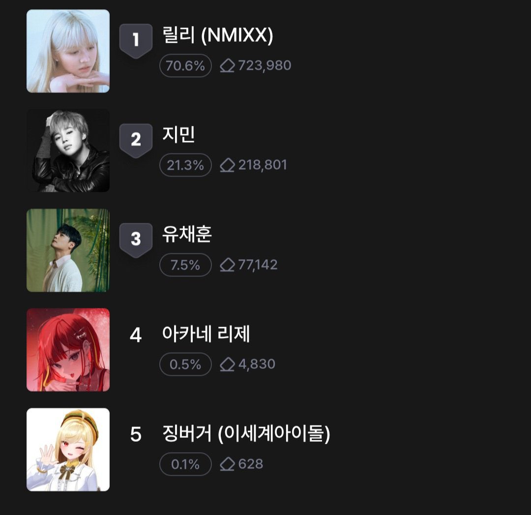 PJM_SWITZERLAND's tweet photo. How did this happen? Does this even make any sense? A huge influx of votes out of nowhere. 

The result display showed that Jimin ranked 1st after the voting had concluded, so how come the site is suddenly showing a different ranking now? This has never happened before, even throughout all the previous competitions we’ve participated in on this site.

Bugs @bugs_official_ care to explain these results? If the opponent didn’t even gain 50K votes in the last minute, and the votes are supposedly updated every 10 minutes, does this number really make sense?