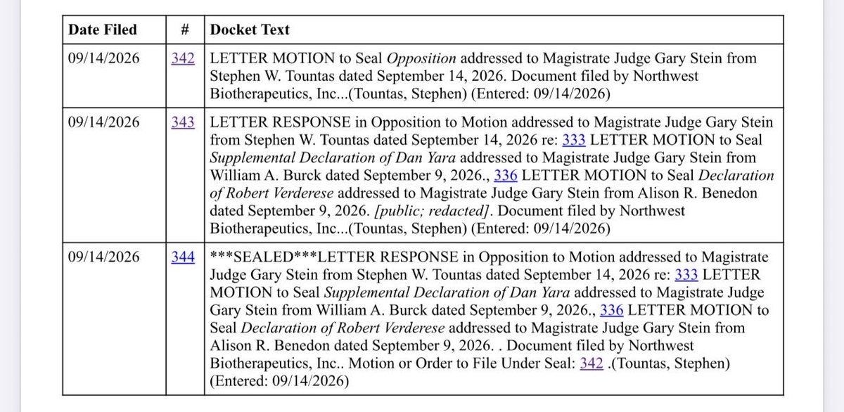 kimkep4796's tweet photo. $NWBO 🧬
⚖️ | Northwest Biotherapeutics, Inc. v. Canaccord Genuity LLC et al. | S.D.N.Y., No. 1:22-cv-10185 | Filed September 14, 2026 | Docs. 342–344

⚠️Not Legal Advice - A quick summary-

These filings respond to Citadel’s and Virtu’s requests to seal parts of sworn statements describing their automated trading systems (Docs. 333 and 336). They concern what the public can see, not a ruling on whether improper trading occurred. 📄🔍

🔒 Doc. 342: NWBO asks to file its opposition temporarily under seal so it does not reveal material while the judge considers the defendants’ requests. NWBO says it ultimately believes the material should be public.

⚖️ Doc. 343: NWBO opposes the sealing requests. It argues that Citadel and Virtu have not shown specifically how disclosure would harm them, and says some information they want hidden resembles information other defendants left public. NWBO asks Judge Stein to deny the motions. ➡️ One notable line from the filing: “over 100 members of the public attended the recent hearing regarding this subject.” 👥

📁 Doc. 344: The docket lists a sealed copy of NWBO’s opposition, tied to its temporary-seal request in Doc. 342. The public version is Doc. 343.

What might come next? Judge Stein may decide how much of the statements and this opposition remain sealed. A decision about public access would not, by itself, decide the trading allegations.

⚠️Not legal advice.

🧬❤️ The NWBO story reaches far beyond the courtroom. Braelyn’s family just heard the words they had waited nearly three years to hear: “NO EVIDENCE OF DISEASE.” Behind every debate about trading and every docket entry are real patients, families, and scientists working to give people more time. That’s why this case matters so deeply. 🙏 @kshaughnessy2