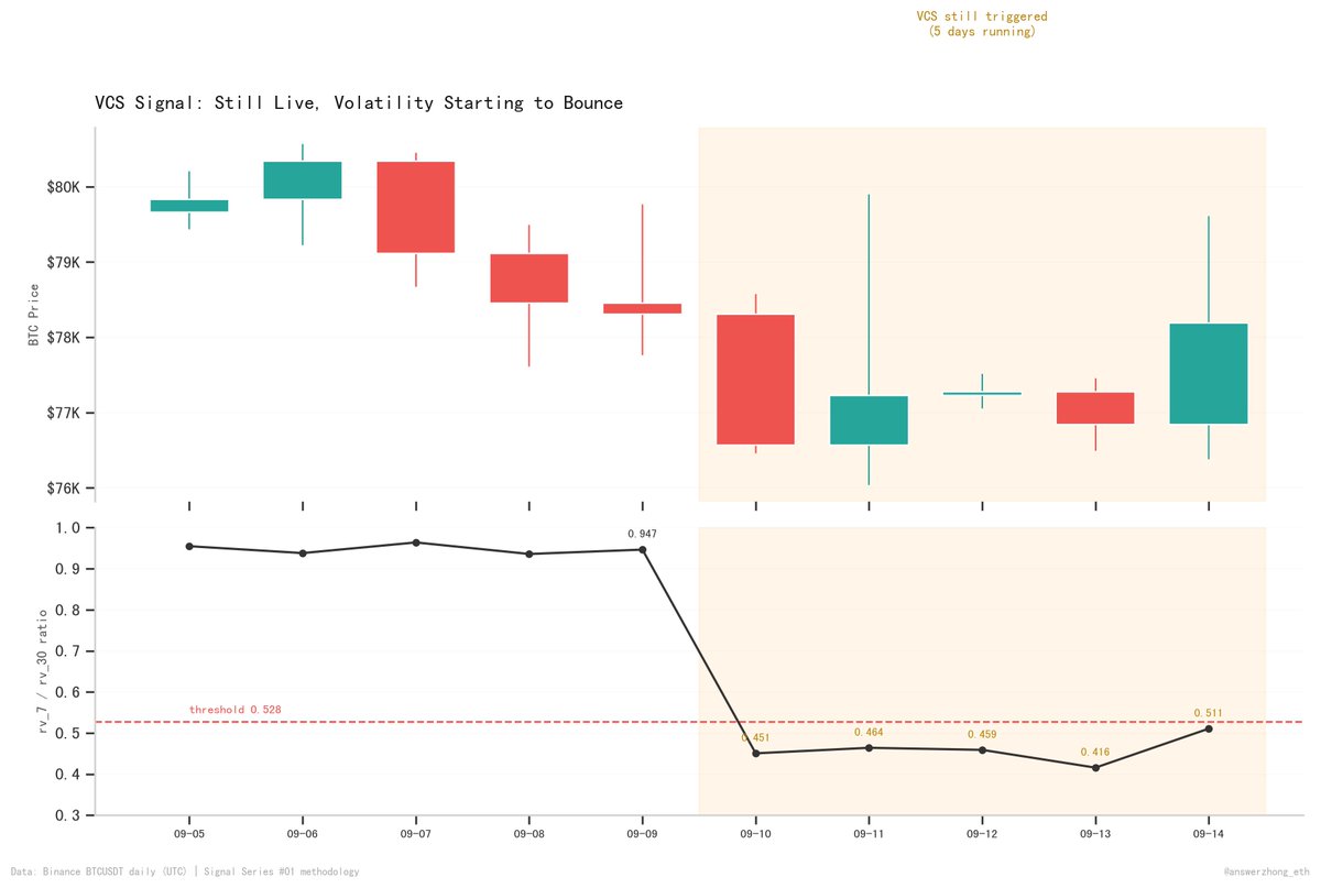 answerzhong_eth's tweet photo. $BTC

the VCS signal from last week's research has been live for 5 days straight.

triggered sep 10 at 0.451. bottomed at 0.416 on sep 13. yesterday pushed it back to 0.511 — still under threshold.

historically: 66% up rate, +2.3% median return over 10 days after this signal.

leaning long. $77k daily close is my invalidation.