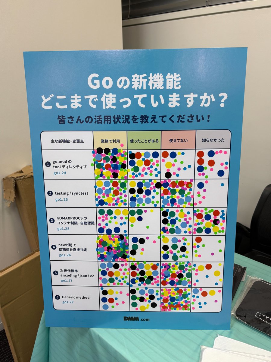 DMMcom_tech's tweet photo. 📢ご来場のお礼と次回イベントのお知らせ！
 9/11開催「Go Conference 2026」 DMMブースにお越しいただいたみなさま、ありがとうございました！
 
また、「新機能どこまで使っている？」パネルへのご回答もありがとうございました🤲

DMM meetupの参加お待ちしてます!
https://t.co/1du0XXtDQO 
#gocon https://t.co/873XIjf7I8