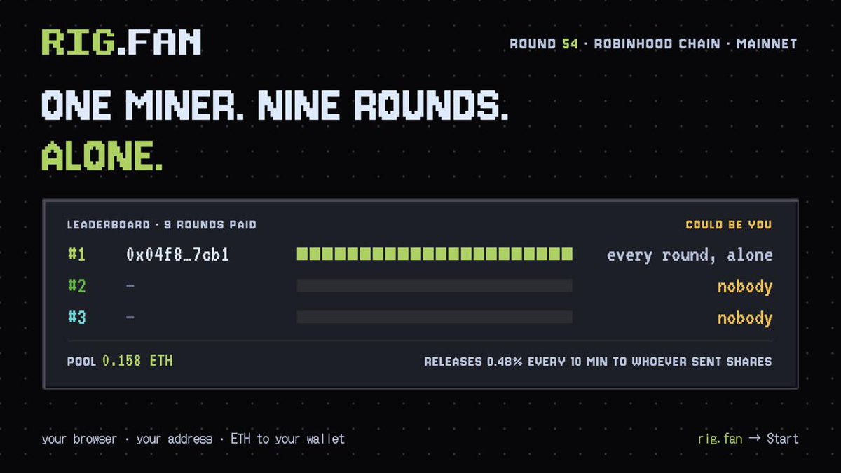 rigdotfan's tweet photo. One miner. Nine rounds. Alone.

Pool: 0.158 ETH. Miners: 1. He's been taking every round by himself.
Every 10 minutes the pool releases 0.48% to whoever sent shares — split by work, or not split at all.

https://t.co/Q0VcmbkjJK → Start. Your browser, your address, ETH to your wallet.
