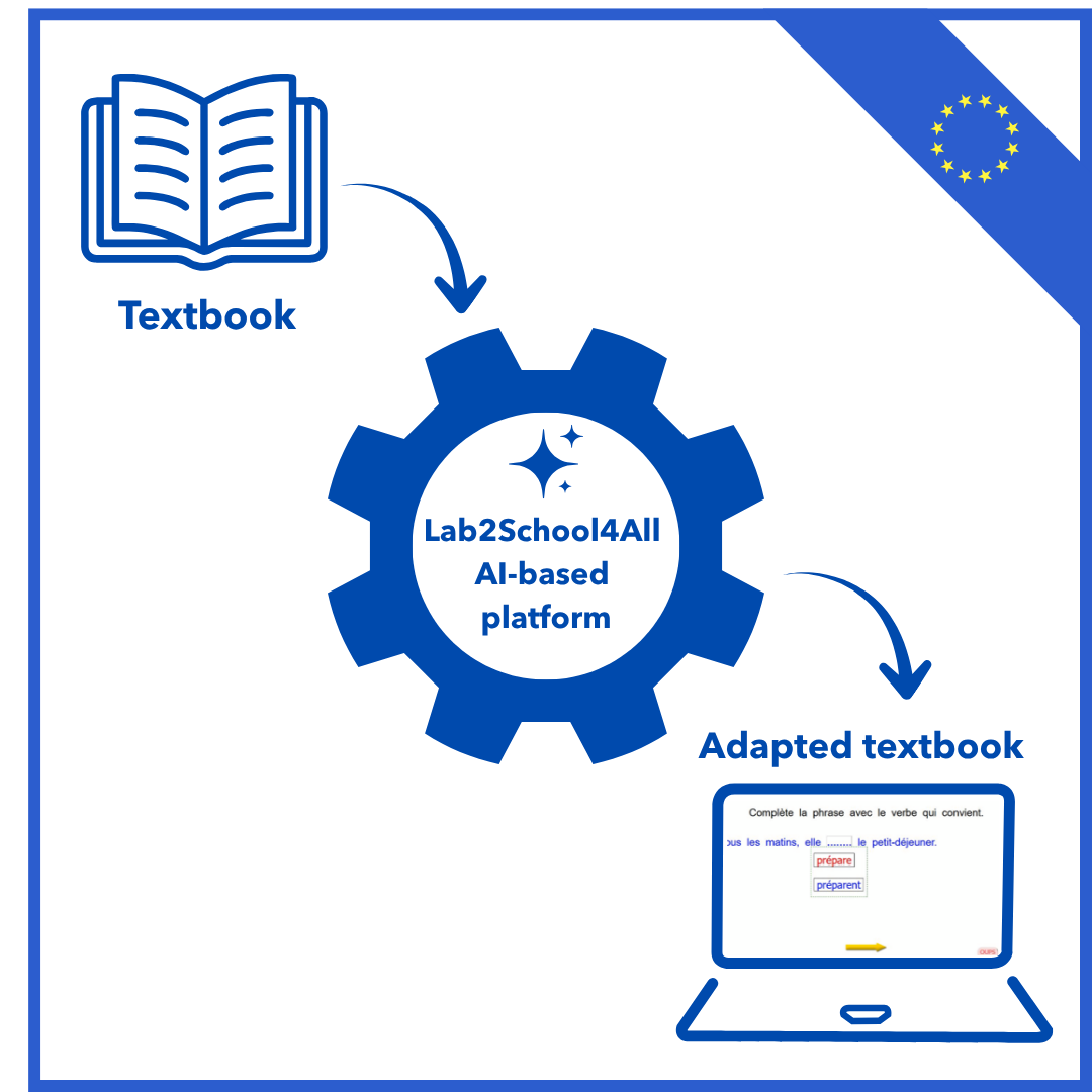 Lab2School4All's tweet photo. 🤖 Adapting a single school textbook can take hundreds of hours of expert work.

#Lab2School4All will explore how AI can automate effective adaptations, save time and make accessible textbooks more widely available.

#DCD #InclusiveEducation https://t.co/KoJuSjnl3D