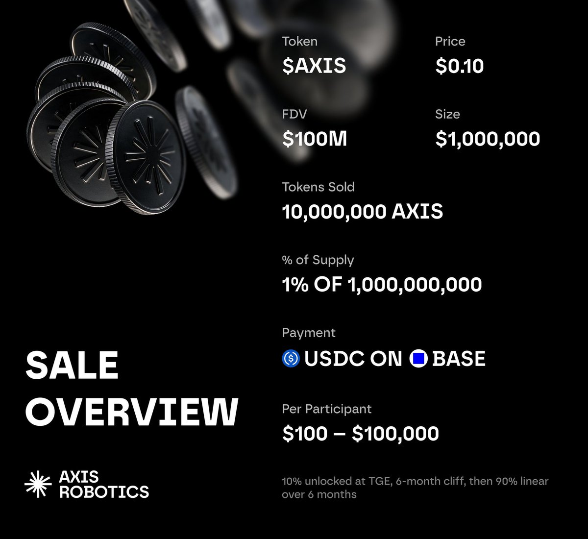 dd1fx's tweet photo. Axis has officially opened pre-registration for the $AXIS community sale.

The offering is priced at $0.10 per $AXIS, reflecting a $100M FDV, with a total fundraising goal of $1M and individual allocations ranging from $100 to $100K. The sale will be conducted on Base, featuring a 10% unlock at TGE, with the remainder subject to the published vesting schedule.

Pre-registration is currently active, and the commitment window is scheduled to open on September 21.

》https://t.co/lOK2ZgMWLi

For those monitoring @axisrobotics, this represents a significant update to review prior to the opening of the commitment period.