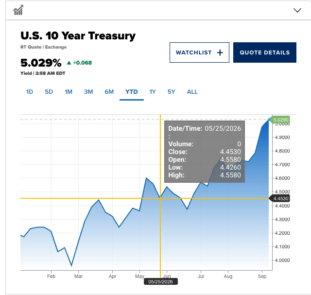 FullPort1's tweet photo. This is getting out of control, 10 year at 5.029%

Fed announces rates tomorrow and I don't think anyone has a clue where we head.

Let inflation rip or increase the interest on 40t of debt?

Warsh is in a corner here, all thanks to @realDonaldTrump https://t.co/UPHAzhhNEU