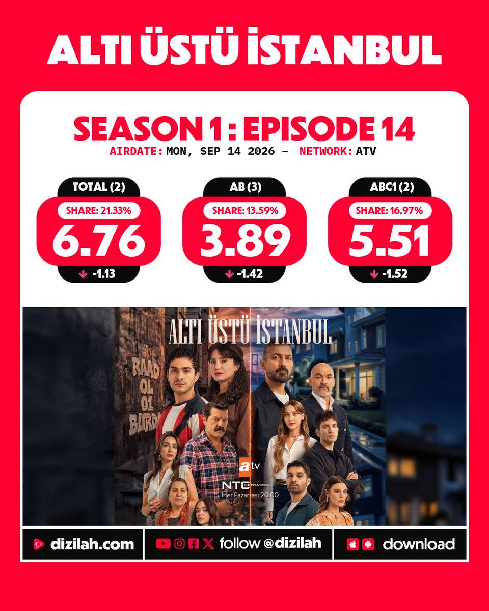 dizilah's tweet photo. 📈 Ratings: #AltıÜstüİstanbul on ATV! https://t.co/J8p5q7VUN2