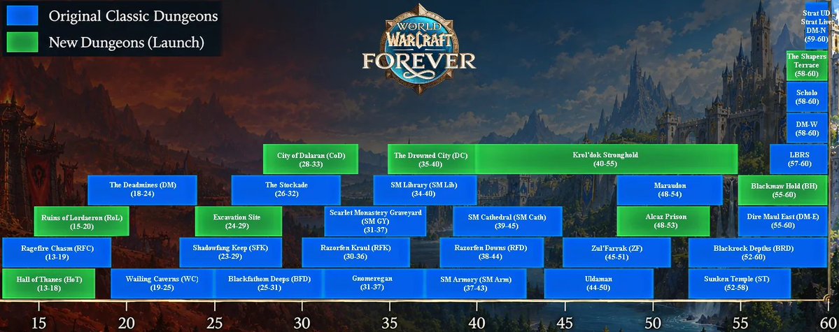 Aedrareforged's tweet photo. Warcraft forever dungeons and level requerimients. https://t.co/IaSHbeetn3