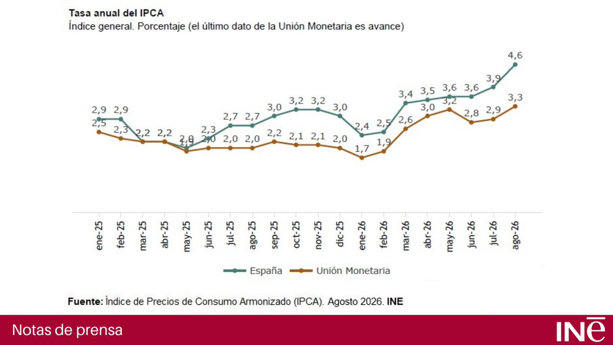 es_INE's tweet photo. Índice de #Precios de Consumo Armonizado #IPCA. Agosto 2026 @es_INE
El Índice de Precios de Consumo Armonizado (IPCA) situó su tasa anual en el 4,6%, siete décimas por encima del mes anterior
Nota de prensa
👇
https://t.co/S22KIYrucx
Resultados➡️ https://t.co/PaOHOvMVOC
#INE https://t.co/yKsuhqRwu0