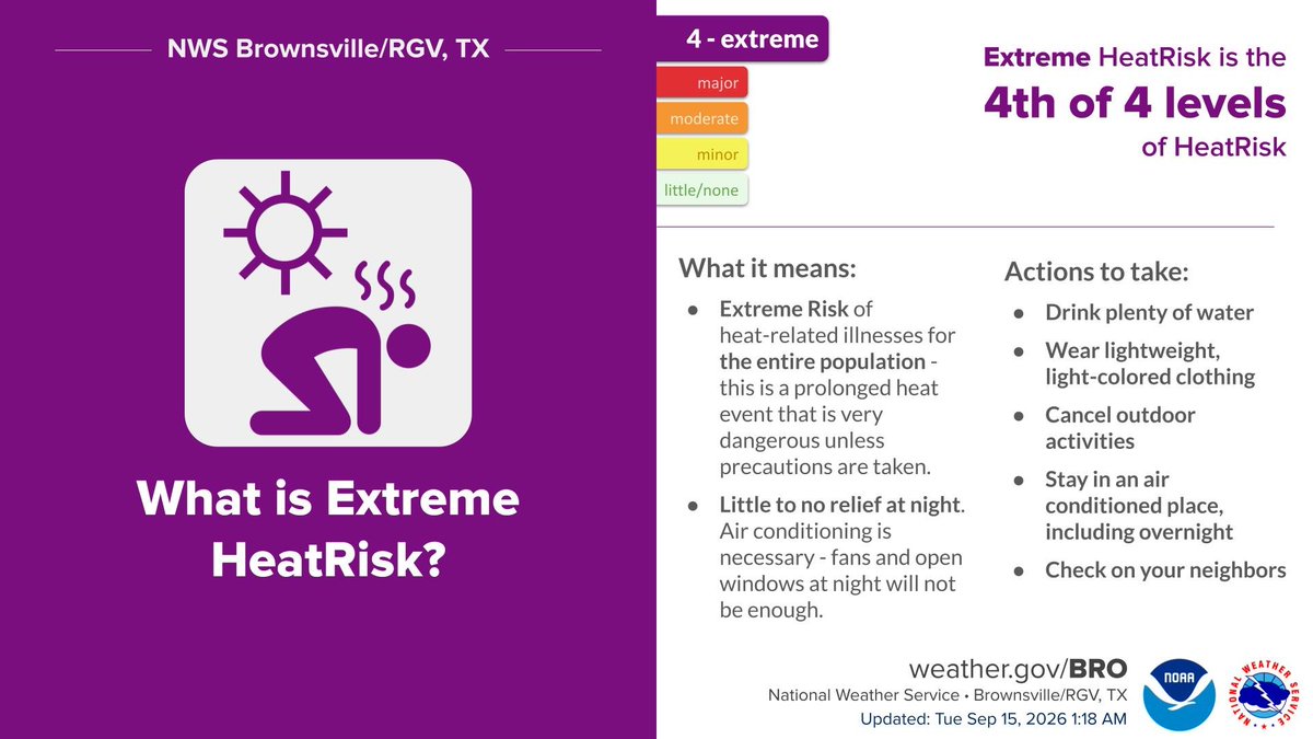 NWSBrownsville's tweet photo. There is an Extreme Heat Risk across much of Deep South Texas and the Rio Grande Valley today. If spending time outdoors be sure to stay hydrated and practice heat safety. Visit https://t.co/A80xboF8sz for heat safety tips and resources. #txwx #rgv #spi https://t.co/6G2ttLtJrf