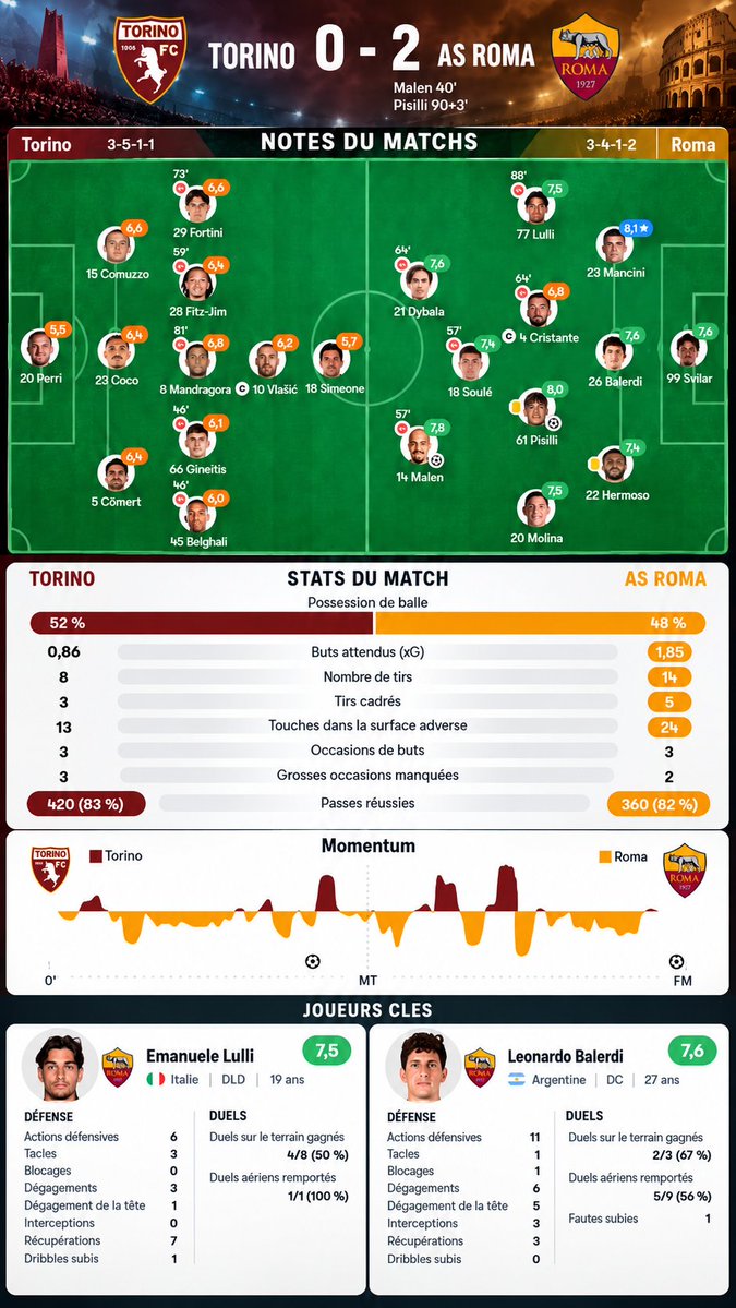 HBData_'s tweet photo. ⭐️NOTES : TORINO - AS ROMA⭐️

Balerdi déjà en train de s'imposer en Italie ?

#Torino #ASRoma #SerieA #Roma #TorinoRoma https://t.co/XTaGgHAnis