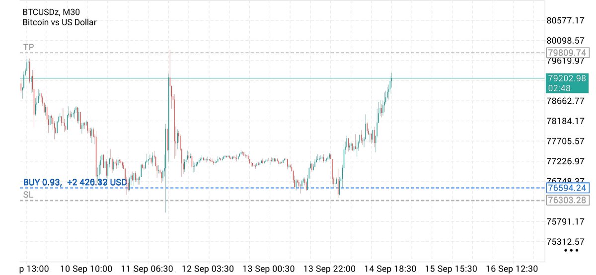 EriksonAPA's tweet photo. APA strategy 🧘🏾‍♂️ 

BTCUSD
Institutional trading. 
Hop in and learn APA with Erikson. 99.9% winrate 

Learn all entry models in APA the known and unknown. 

#forex #everyoneシ゚ #fypシ゚viral https://t.co/92Gh1XWWR5