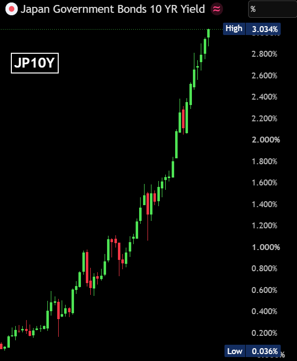 BullTheoryio's tweet photo. BREAKING: 🇯🇵Japan's 10-year government bond yield has surged above 3.03%, its highest level in 30 years. https://t.co/jPUH9QeF2A