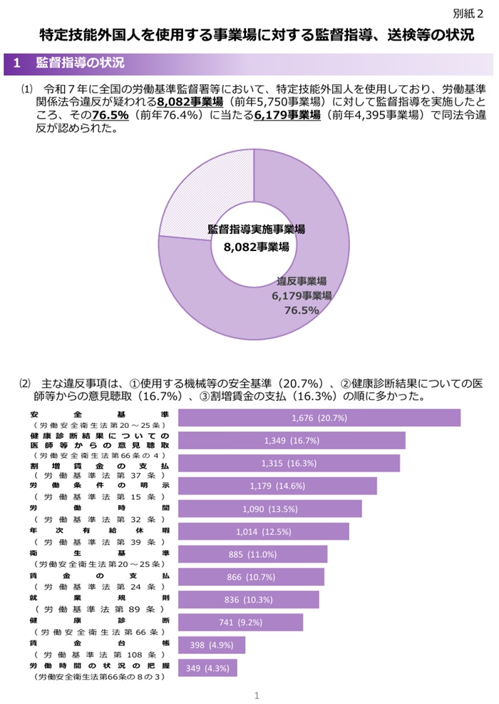 HoreiGis's tweet photo. ・外国人技能実習生又は特定技能外国人を使用する事業場に対して行った 令和７年の監督指導、送検等の状況を公表します。厚生労働省
https://t.co/ei85ckXFwg
厚生労働省は、令和７年に外国人技能実習生または特定技能外国人を使用する事業場に対して行った監督指導（立入調査）や送検等の状況を公表 https://t.co/0UEaiBGF1h