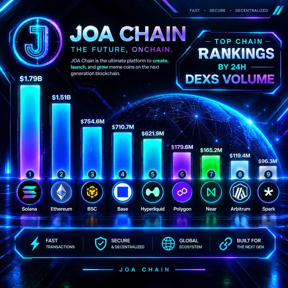 JOAblockchainx's tweet photo. Top chain rankings by 24h dexs volume

@solana
@RobinhoodApp
@ethereum
@BNBCHAIN
@base
@HyperliquidX
@0xPolygon
@NEARProtocol
@arbitrum
@spark https://t.co/6QZVPuf5JL