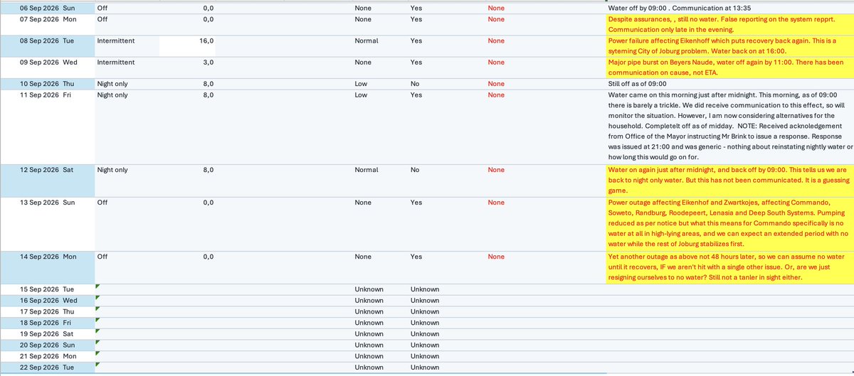 DominiqueMasson's tweet photo. Residents: track every on/off time, pressure change, tanker promise or no-show, cost, notice and reference number. Coordinate with your street, ward & neighbouring communities. Share the evidence. Some are using the circulated spreadsheet pictured. Reach out if you need one. 
One complaint can be ignored. An organised public cannot. 
@DadaMorero @CityofJoburgZA @CityPowerJhb @Rand_Water @PresidencyZA @mailandguardian @News24 @dailymaverick 5/6