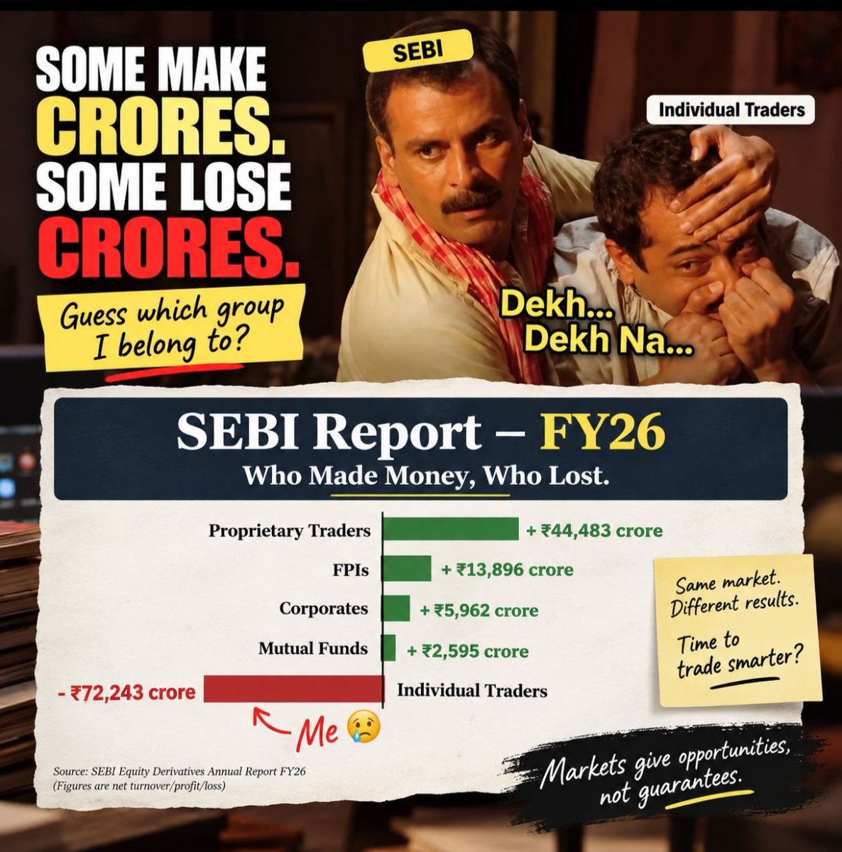 vikasastro15's tweet photo. Some make crores. Some lose crores.
#FinancialSuccess #FinancialFreedom #financialeducation #Financialliteracy #FinancialService #Growth #Longterm #Investments #Compounding #Crores #Make #Lose #SEBI #Report https://t.co/j96g3hvKb8