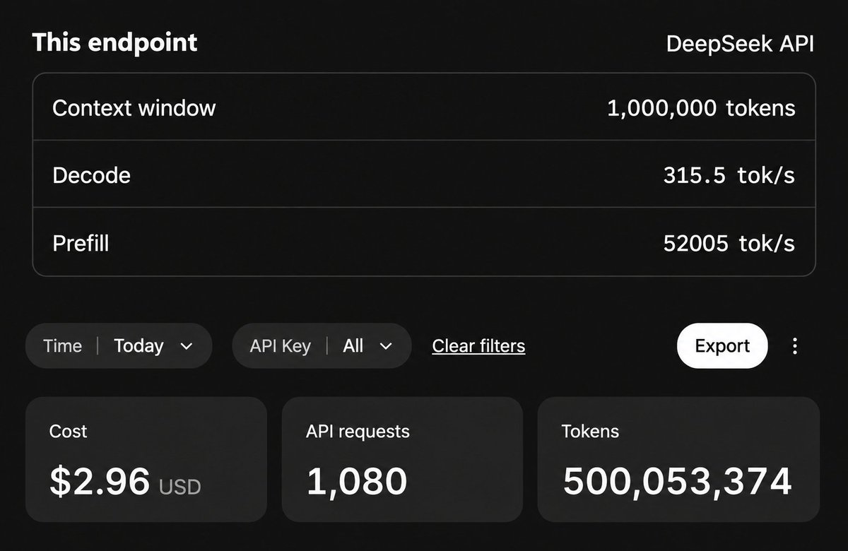 DeepSeek v4.1 Flash가 API를 통해 5억 개 이상의 토큰을 $3 미만으로 제공합니다. 대표 이미지