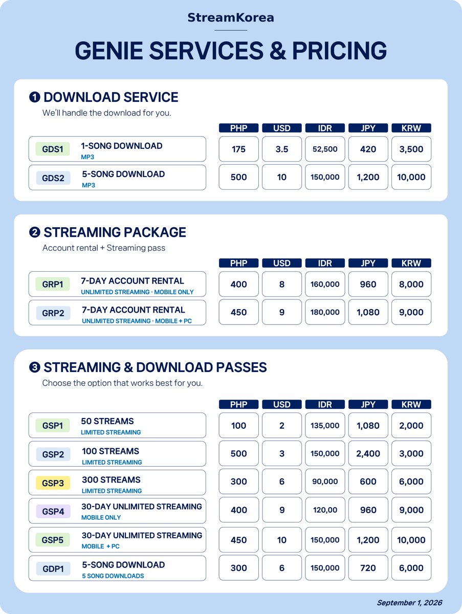 StreamKorea1's tweet photo. 📢 StreamKorea | Streaming Passes & Download Services

🎧 Streaming Passes
➖ Melon / Bugs / Genie / FLO

💿 Download Passes
➖ Melon / Bugs / Genie

🔐 Account Rental
➖ Bugs / Genie / FLO

📥 Download Services
➖ Track downloads: MP3 / FLAC
➖ Music video downloads

🎯 Customized Plans
➖ Tailored to your target score, volume & schedule

📩 How to Order
1️⃣ Send us a DM with your Artist Name / Release Date / Desired Service / Target Quantity or Score
2️⃣ Advance booking is required
3️⃣ Final scope & schedule will be confirmed after consultation

📌 Availability depends on platform requirements, quantity, and project scope. 

@StreamKorea1 
#BugsDownload #GenieDownload #KakaoDownload
#FloStreaming