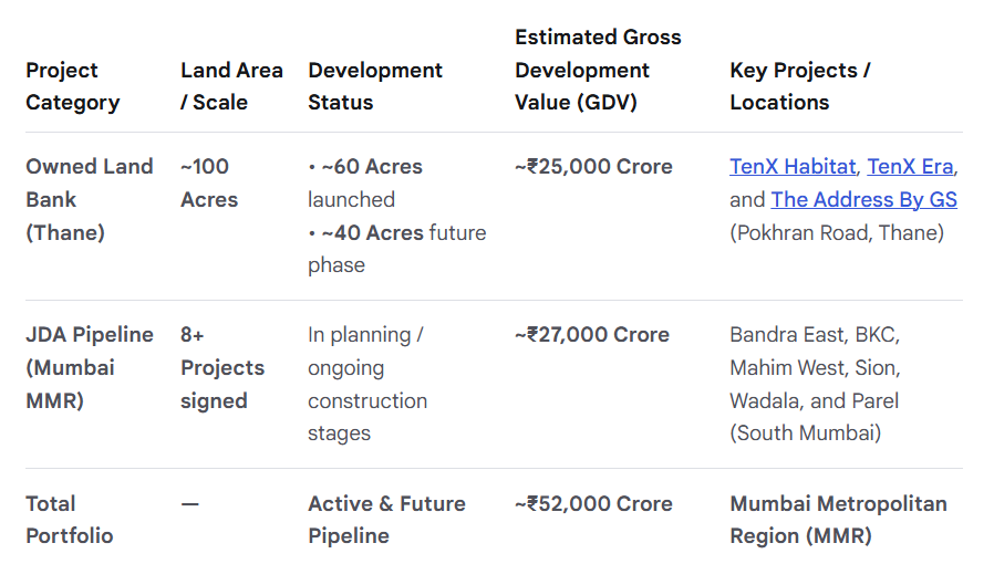 jupiter5757's tweet photo. #RAYMONDREL
#RAYMOND REALTY
CMP - Rs 611
MCAP ~ Rs 4000 Crs
Pref Equity Infusion by promoters - Rs 409 Crs. More than 10% market cap of company.
Own land bank ~ 100 acres https://t.co/meMhQbHrqI