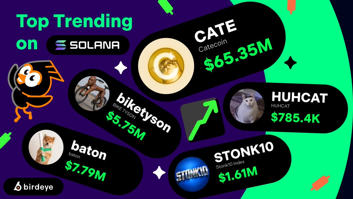 birdeye_so's tweet photo. Top 5 trending memecoins on Solana last 24H:

1️⃣ $CATE  - Catecoin: $65.35M
2️⃣ $biketyson - BIKE TYSON: $5.75M
3️⃣ $baton from @batononpumpfun: $7.79M
4️⃣ $HUHCAT - HUHCAT: $785.4K 
5️⃣ $STONK10 from @Stonk10onSF: $1.61M

👀 Are you holding any of these? https://t.co/9qS58nBlbI