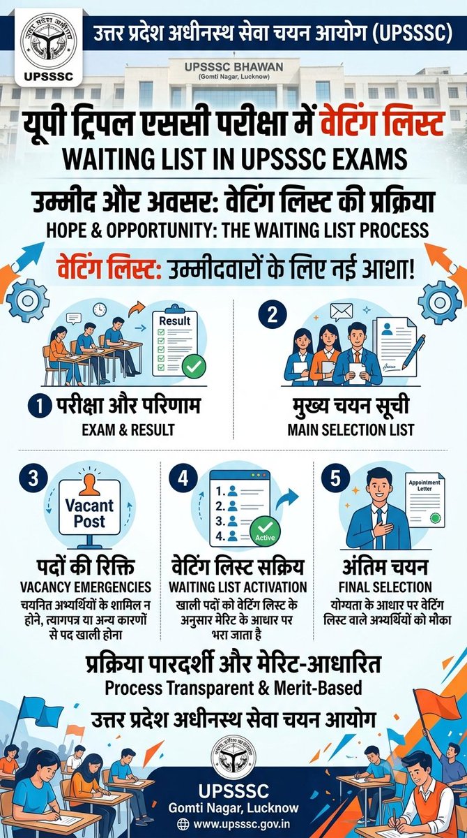 AzizAkbarShah's tweet photo. युवाओं के वर्षों की मेहनत और सपनों का सम्मान करें। भर्ती प्रक्रियाओं में खाली रह जाने वाले पदों को भरने के लिए वेटिंग लिस्ट का प्रावधान बेहद जरूरी है।
@myogiadityanath @CMOfficeUP @UPGovt @UpssscOfficial1 @yadavakhilesh 
#WAITING_LIST_IN_UPSSSC_EXAMS https://t.co/mXPqES628s
