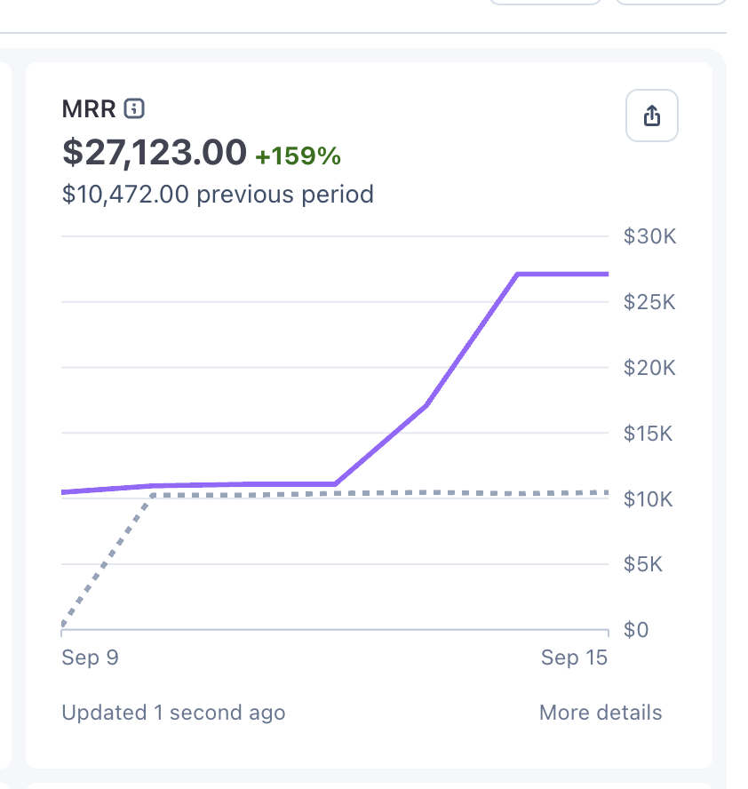 alexgg_ai's tweet photo. Sorry to all my X friends if I reply too late, or if I always reply to you at 3am NYC time.

There’s been no time to rest for the past week because we doubled our MRR. IYKYK:  https://t.co/qHq3J7ergV https://t.co/hO5v74qM5k