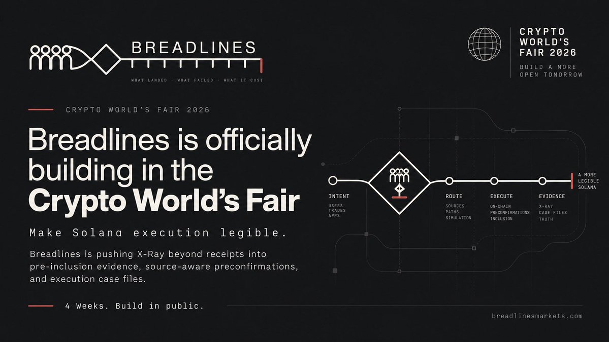 Solbreadlines's tweet photo. Breadlines is officially building in the Crypto World’s Fair.

The mission stays simple:

Make Solana execution legible.

We’re pushing X-Ray beyond receipts into pre-inclusion evidence, source-aware preconfirmations and execution case files that separate what happened from what we only think happened.

Four weeks. Build in public.

↓
https://t.co/KEVrFOX2DE