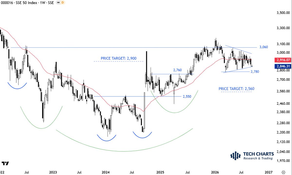 TechCharts's tweet photo. The symmetrical triangle (coil) on #CHINA #SSE50 is on my radar. If it completes below the year-long average, it can result in a sharp correction towards 2,560 levels. https://t.co/UNrE8mhC58