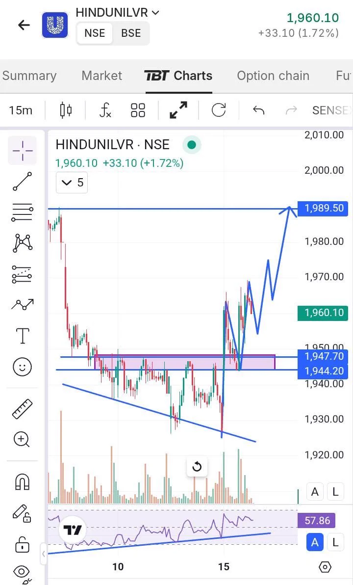 𝐁𝐫𝐞𝐚𝐤𝐨𝐮𝐭 𝐂𝐡𝐚𝐫𝐭s on X: "Chart Analysis of Hindustan Unilever Ltd📊⬆️ ...