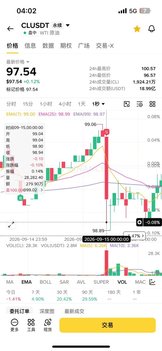 Razzz0x's tweet photo. 想请教一下 @BinanceFutures @BinanceHelpDesk @binancezh，也问问推上做过资金费的大佬。

我一直有一笔 CLUSDT 空单，最近资金费比较高，所以碰到资金费特别高的时候，我会临时开一笔多单对冲，等资金费结算后再平掉。

前面这样操作过好几次，资金费都有正常结算。虽然资金费是赚的，但结算前后价格会波动，平仓的时候也有亏损，这个都正常。

但最近这一笔有点奇怪：

23:59:38 开仓
00:00:00 平仓
持仓大概只有 22 秒，最后却没有结算到这次资金费。

我问了客服，客服的解释是资金费结算可能需要最多 15 秒，如果想确保参与结算，最好等整点过 15 秒以后再平仓。

这个地方还是有点没理解。

因为我之前也有在 00:00:00、00:00:01 左右平仓的，资金费都正常结算了。

我对比了一下前面几次，发现这次还有一个区别：这次持仓时间最短，��有 22 秒，之前几次基本都持仓超过 1 分钟。

所以我也在想，会不会除了整点时间以外，还和持仓时长、系统结算顺序之类的有关？

到底是看 00:00:00 那一刻有没有持仓，还是系统会在整点后的十几秒里陆续处理，处理到你的时候仓位还在才算？

如果是后者，那是不是以后想确保拿到资金费，都得默认等到整点后 15 秒再平？

这点资金费本身没多少钱，主要是这次碰到这个情况以后产生了疑惑，客服的解释我也没有完全理解，所以想把规则弄清楚。

我也提前在推特搜了一下，暂时没看到有人专门讨论过这种情况，所以想问问做过资金费的大佬，你们有没有遇到过？实际都是怎么操作的？

录屏、订单时间和客服回复我放下面。

没找到专门负责币安合约这块的同事，也 @sisibinance 一下，如果有更合适的负责人，麻烦帮忙指个路🙏