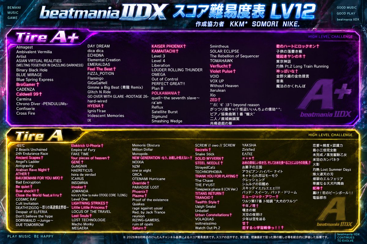 kentansan's tweet photo. beatmania IIDXスコア難易度表Lv12編
※画像5枚に分けてます

配信アーカイブはこちらから
https://t.co/SOPxAS03aG https://t.co/gaK3dwfOXW