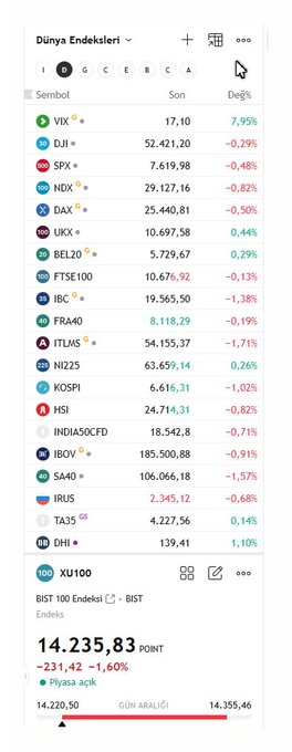 RicStunner's tweet photo. Dünya Endeksleri..//                      

https://t.co/UJTkAWOoxz 

#borsa #bist100 https://t.co/4xQn7uyAz7
