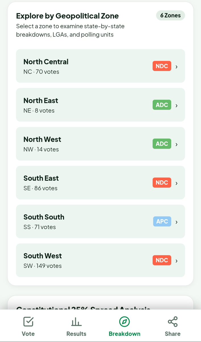 NEISNigeria's tweet photo. How the Geopolitical Zones are voting so far

https://t.co/qTARc1D5Ok https://t.co/Pu6XH9E8kA