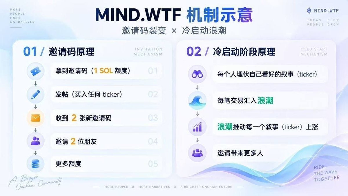 GuchenBTC's tweet photo. 别再傻傻给 Web2 平台免费贡献流量了。

以前你发帖、造梗、带火一个 Narrative，最后真正留下来的，往往���有点赞、评论和平台赏给你的流量。

但在 https://t.co/5QoKtihkZq 里，玩法完全换了一套：

一个词，就是一个可以买卖的注意力资产。

你发帖、Push、回复，本身都可以和真实买入行为绑定。看好哪个词，就能提前参与对应的市场，而不是等它已经全网爆火之后再追。

我觉得最有意思的是它的 RGB / Tide 共享浪潮机制。

你可能买 $AI，别人买 $猫，虽然大家持有的是不同词，但并不是完全割裂的孤岛。

全平台的净资金流入会进入共享状态，再通过机制影响不同词的价格曲线。

所以除了单个词自己的热度之外，平台整体增长本身也是另一层变量。

早期共建者还有几个值得看的点：

① 创世基准低

新词创世参考价从 0.0001 SOL 起，越早发现潜在热点，越有机会靠近创世位置参与。

② 邀请额度可以循环

自己消耗满 1 SOL 买入额度后，可以获得 2 张邀请码。

受邀好友买满 1 SOL，你的买入额度补回 1 SOL，又可以继续滚动生成新的邀请码。

③ SOL 分成按笔结算

受邀用户之后自主发帖买入，目前邀请人可以获得对应买入额 0.4% 的 SOL 分成，也就是 0.5% 手续费中的 80%，按笔结算。

以前我们是在给平台制造注意力。

https://t.co/5QoKtihkZq 想做的，则是把注意力、持仓、社交关系和利益分配放进同一个系统。

趁现在还没全面出圈，我更想先把自己真正看好的「关键词」占住。

@MinddotWTF
https://t.co/Ty75QzIEEp

邀请码：

wtf-0LeeyhK3b0
wtf-DHURjA7NUK
wtf-O19J9KRbtM
wtf-un3y3AEqlW
wtf-tL5PtAvvmn
wtf-ti8yNlswd1
wtf-WsmtabAFpi
wtf-pPF85db2U7
wtf-jIM5n34d6Y
wtf-vVeHJ4a8Vt