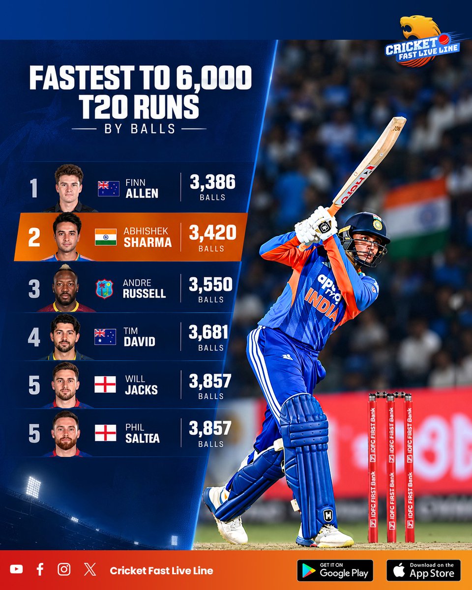 cfll_official's tweet photo. 6,000 T20 runs… at ABSOLUTE ROCKET SPEED! 🚀🔥
Finn Allen tops the list for the fastest to 6,000 T20 runs by balls faced. 🏏💥
Who’s your pick for the most explosive T20 batter? 👀👇
.
.
.
#FinnAllen #AbhishekSharma #AndreRussell #TimDavid #PhilSalt #WillJacks #T20Cricket https://t.co/J3fw1fwczp