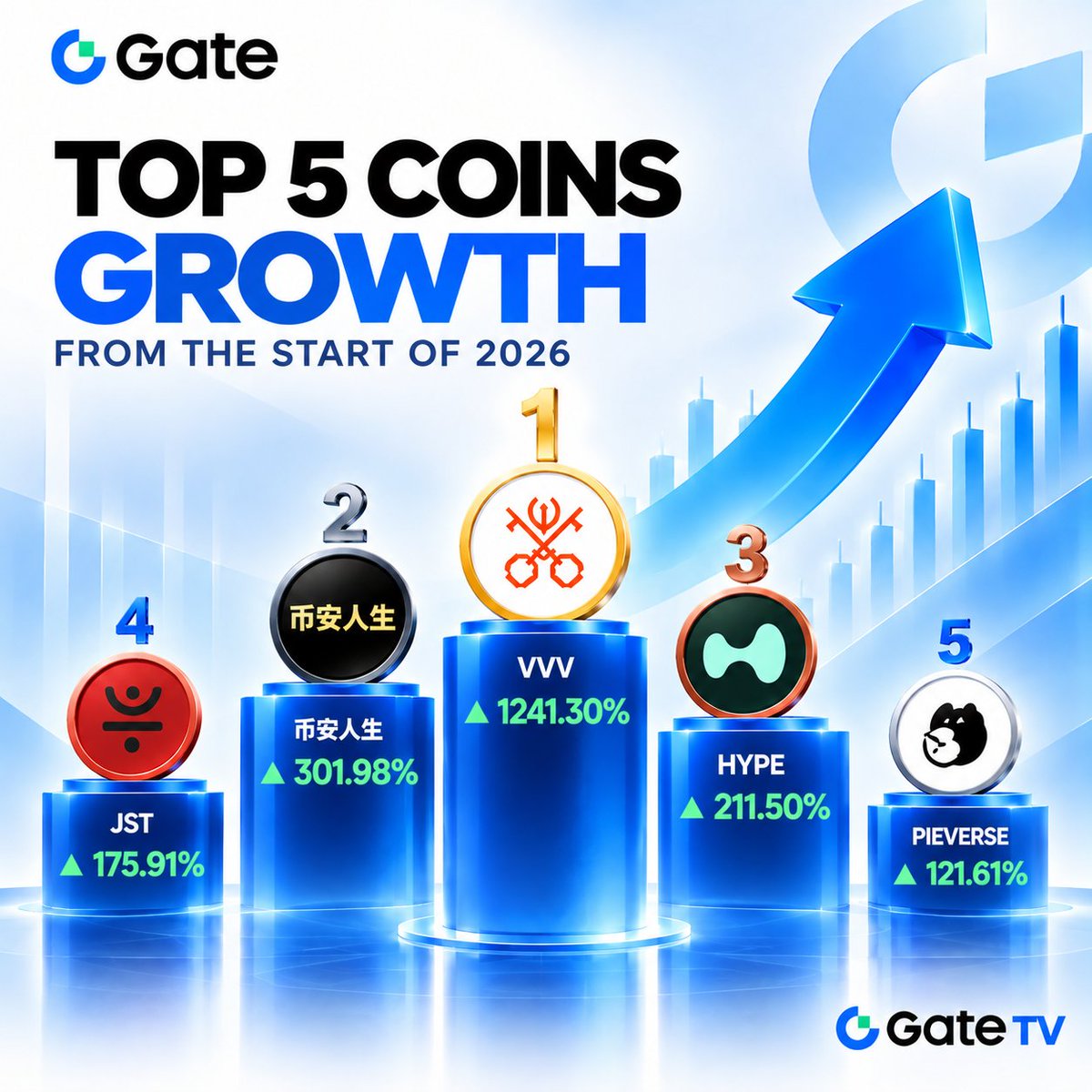 Gate_TVnews's tweet photo. ๐ 2026โS BIGGEST MOVERS SO FAR
From VVV +1,241.30% to PIEVERSE +121.61%, these five coins have delivered some of the strongest gains since the start of the year. ๐
Still plenty of 2026 left โ who stays on top? ๐
#Crypto #Altcoins #VVV #HYPE #JST #PIEVERSE #GateTV https://t.co/x45fojYuVl